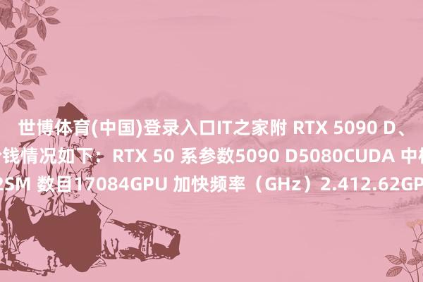 世博体育(中国)登录入口IT之家附 RTX 5090 D、RTX 5080 参数和价钱情况如下：RTX 50 系参数5090 D5080CUDA 中枢数目2176010752SM 数目17084GPU 加快频率（GHz）2.412.62GPU 基准频率（GHz）2.012.30显存类型GDDR7GDDR7圭臬显存确立（GB）3216显存位宽（Bit）512256显存等效速度（Gbps）2830提议